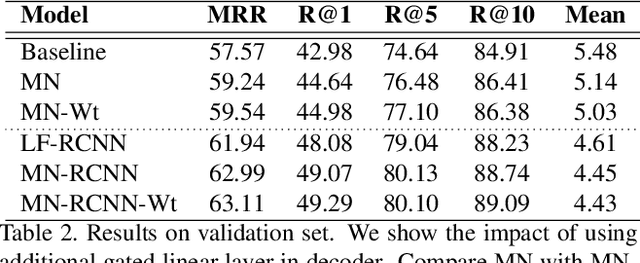 Figure 4 for Ensemble based discriminative models for Visual Dialog Challenge 2018