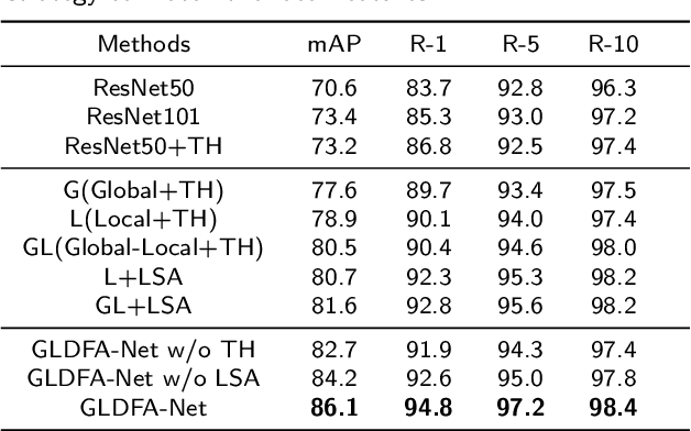 Figure 4 for Global-Local Dynamic Feature Alignment Network for Person Re-Identification