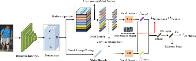 Figure 3 for Global-Local Dynamic Feature Alignment Network for Person Re-Identification