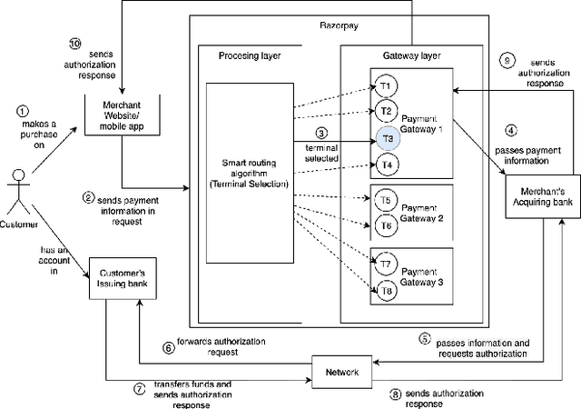 Figure 1 for An AI-powered Smart Routing Solution for Payment Systems