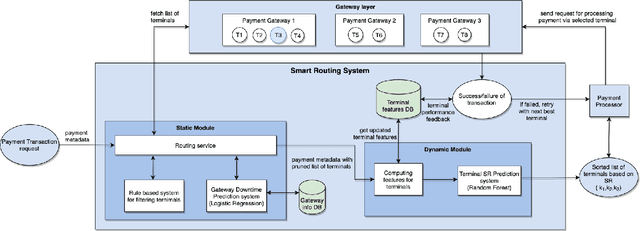 Figure 3 for An AI-powered Smart Routing Solution for Payment Systems