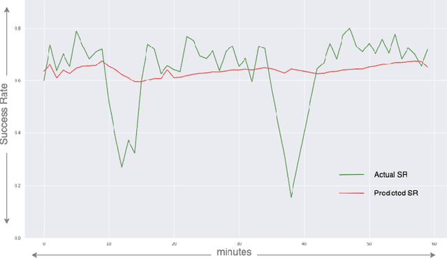 Figure 4 for An AI-powered Smart Routing Solution for Payment Systems
