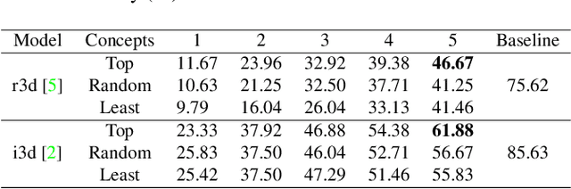 Figure 2 for Spatial-temporal Concept based Explanation of 3D ConvNets