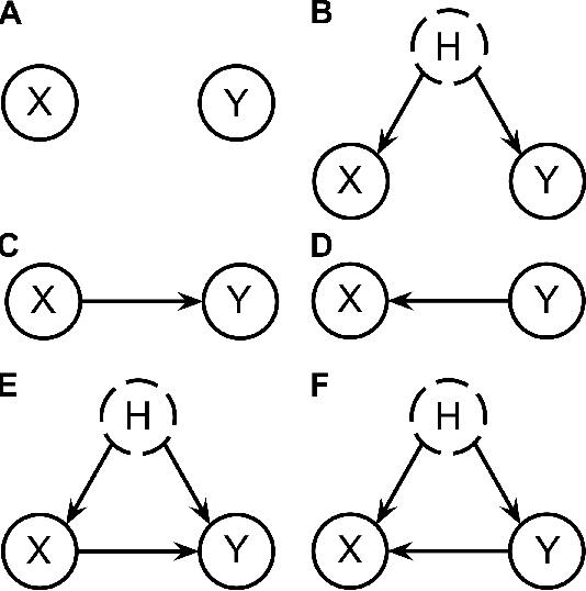 Figure 1 for Estimating Causal Direction and Confounding of Two Discrete Variables