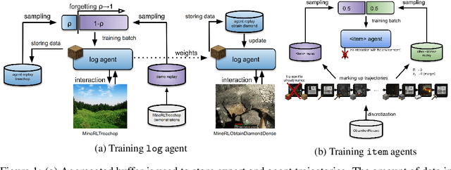 Figure 2 for Hierarchical Deep Q-Network from Imperfect Demonstrations in Minecraft