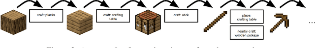 Figure 3 for Hierarchical Deep Q-Network with Forgetting from Imperfect Demonstrations in Minecraft