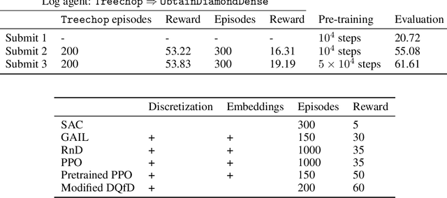 Figure 4 for Hierarchical Deep Q-Network from Imperfect Demonstrations in Minecraft