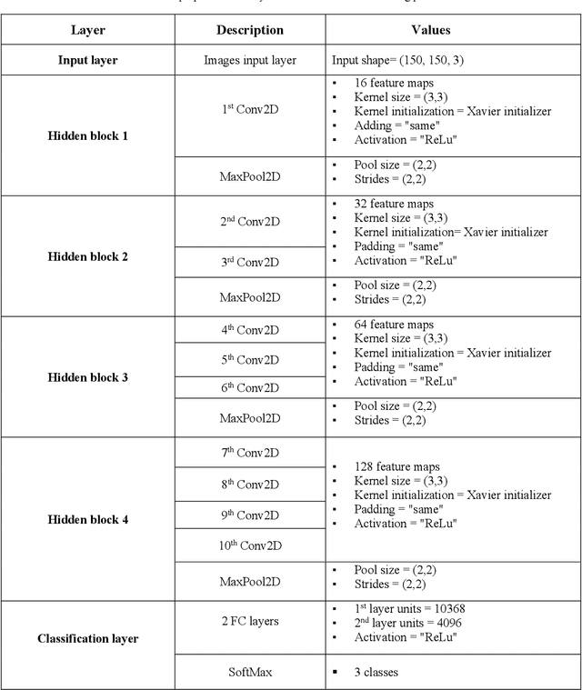 Figure 4 for Randomly Initialized Convolutional Neural Network for the Recognition of COVID-19 using X-ray Images