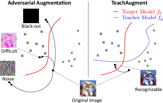 Figure 1 for TeachAugment: Data Augmentation Optimization Using Teacher Knowledge