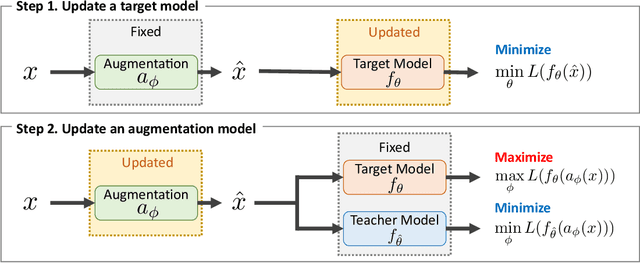 Figure 3 for TeachAugment: Data Augmentation Optimization Using Teacher Knowledge