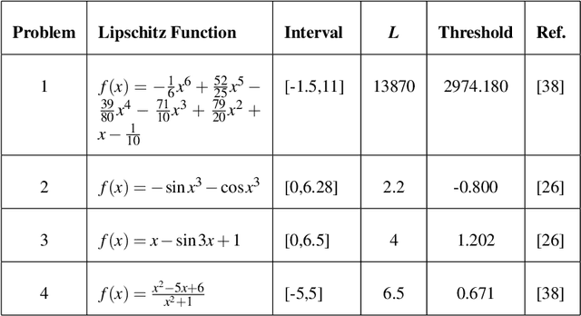 Figure 2 for Safe global optimization of expensive noisy black-box functions in the $δ$-Lipschitz framework