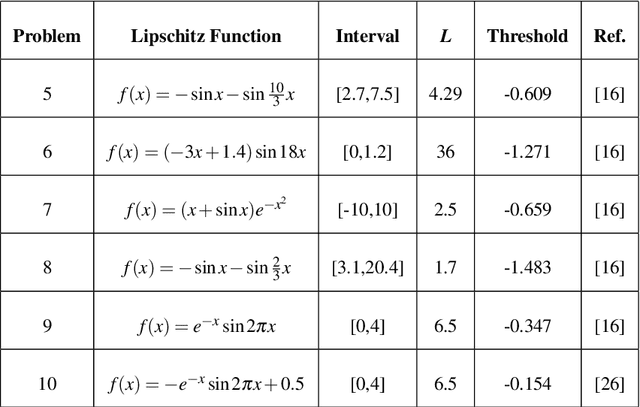 Figure 4 for Safe global optimization of expensive noisy black-box functions in the $δ$-Lipschitz framework