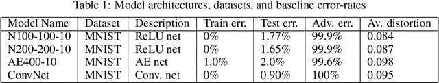 Figure 1 for Towards Deep Neural Network Architectures Robust to Adversarial Examples