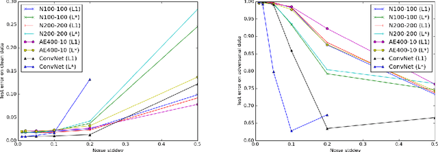 Figure 2 for Towards Deep Neural Network Architectures Robust to Adversarial Examples