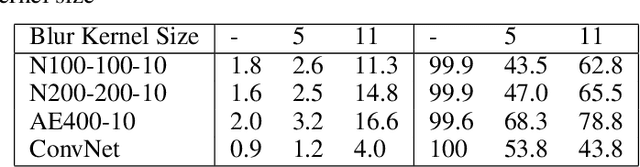 Figure 3 for Towards Deep Neural Network Architectures Robust to Adversarial Examples