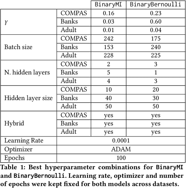 Figure 2 for Invariant Representations with Stochastically Quantized Neural Networks