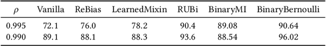 Figure 4 for Invariant Representations with Stochastically Quantized Neural Networks