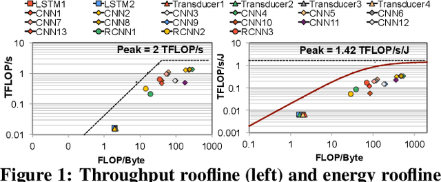 Figure 1 for Mitigating Edge Machine Learning Inference Bottlenecks: An Empirical Study on Accelerating Google Edge Models