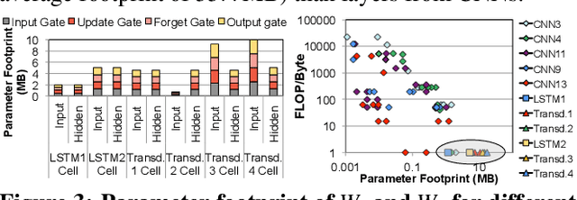 Figure 3 for Mitigating Edge Machine Learning Inference Bottlenecks: An Empirical Study on Accelerating Google Edge Models