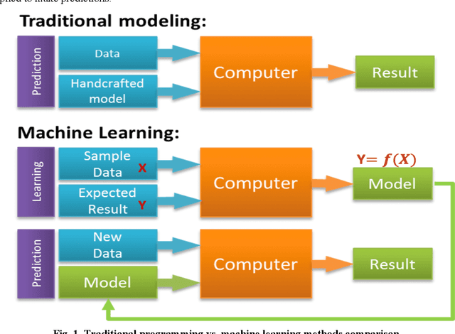 Figure 1 for Deep Learning for Flight Demand and Delays Forecasting