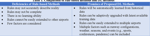 Figure 2 for Deep Learning for Flight Demand and Delays Forecasting