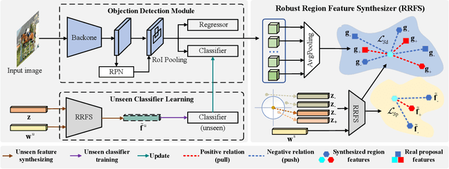 Figure 3 for Robust Region Feature Synthesizer for Zero-Shot Object Detection