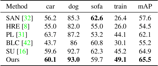 Figure 4 for Robust Region Feature Synthesizer for Zero-Shot Object Detection