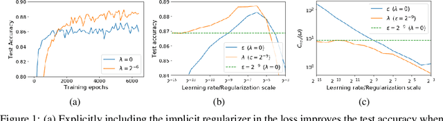Figure 1 for On the Origin of Implicit Regularization in Stochastic Gradient Descent