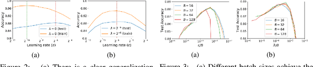 Figure 2 for On the Origin of Implicit Regularization in Stochastic Gradient Descent