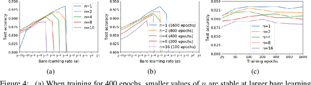 Figure 3 for On the Origin of Implicit Regularization in Stochastic Gradient Descent