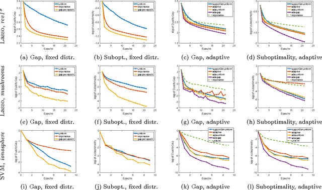 Figure 2 for Faster Coordinate Descent via Adaptive Importance Sampling