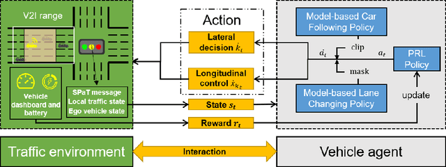 Figure 3 for Eco-driving for Electric Connected Vehicles at Signalized Intersections: A Parameterized Reinforcement Learning approach