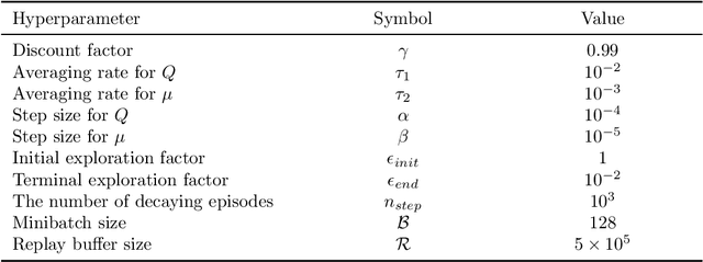 Figure 4 for Eco-driving for Electric Connected Vehicles at Signalized Intersections: A Parameterized Reinforcement Learning approach