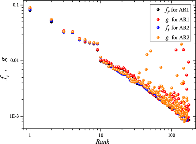 Figure 2 for Relating Zipf's law to textual information