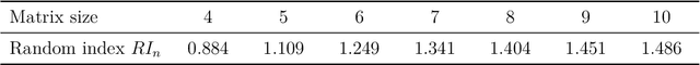 Figure 1 for Extension of Saaty's inconsistency index to incomplete comparisons: Approximated thresholds