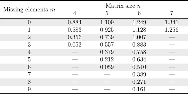 Figure 3 for Extension of Saaty's inconsistency index to incomplete comparisons: Approximated thresholds