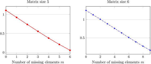 Figure 4 for Extension of Saaty's inconsistency index to incomplete comparisons: Approximated thresholds