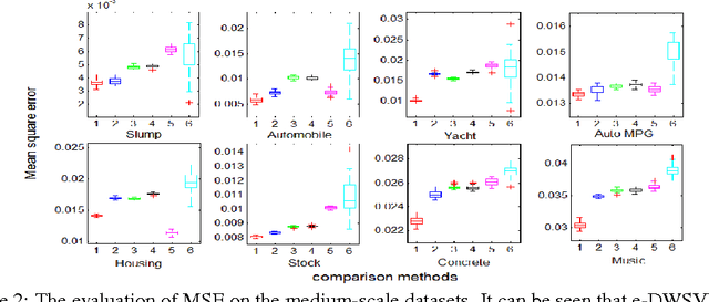 Figure 3 for e-Distance Weighted Support Vector Regression
