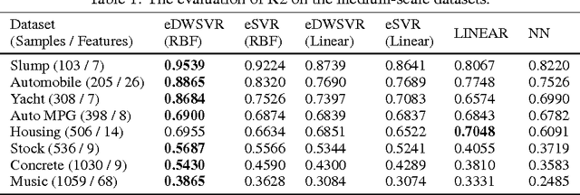 Figure 2 for e-Distance Weighted Support Vector Regression