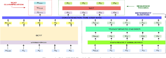 Figure 2 for Retraining DistilBERT for a Voice Shopping Assistant by Using Universal Dependencies