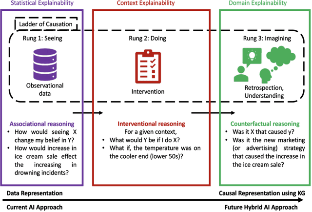Figure 3 for CausalKG: Causal Knowledge Graph Explainability using interventional and counterfactual reasoning