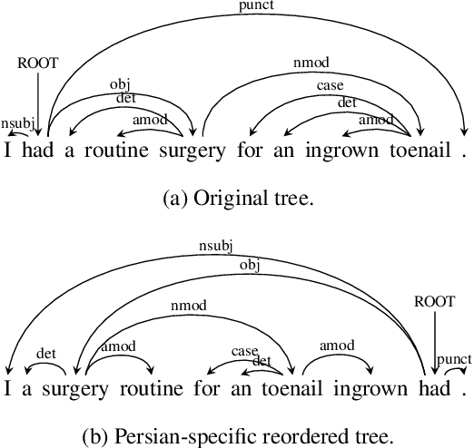 Figure 1 for Low-Resource Syntactic Transfer with Unsupervised Source Reordering