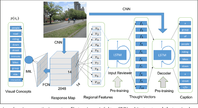 Figure 1 for A Semi-supervised Framework for Image Captioning