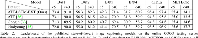 Figure 4 for A Semi-supervised Framework for Image Captioning