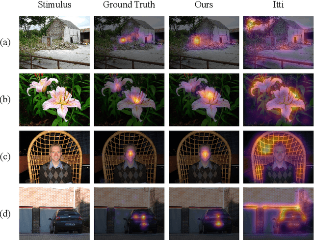 Figure 1 for Contextual Encoder-Decoder Network for Visual Saliency Prediction