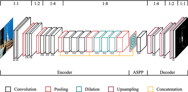 Figure 3 for Contextual Encoder-Decoder Network for Visual Saliency Prediction