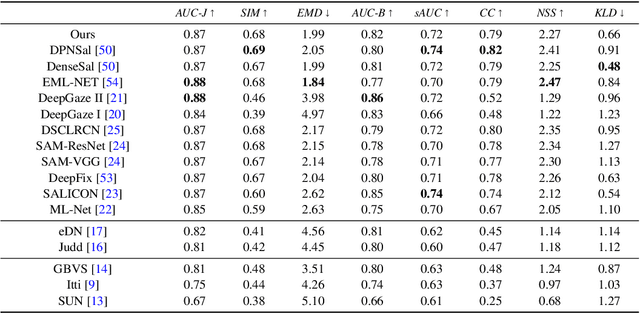 Figure 2 for Contextual Encoder-Decoder Network for Visual Saliency Prediction