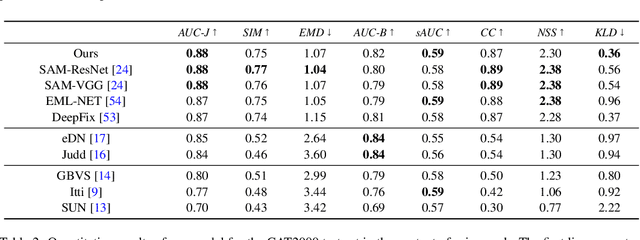 Figure 4 for Contextual Encoder-Decoder Network for Visual Saliency Prediction