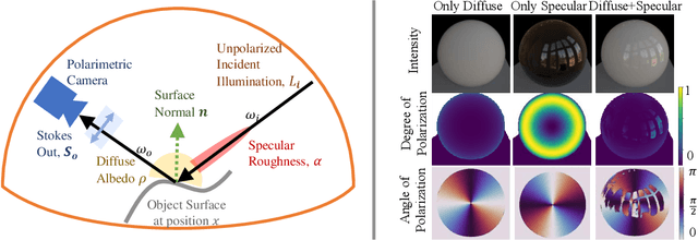 Figure 3 for PANDORA: Polarization-Aided Neural Decomposition Of Radiance