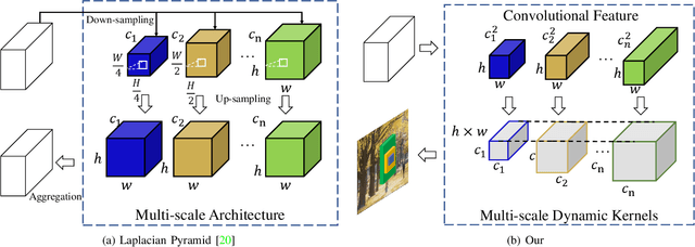 Figure 2 for DDet: Dual-path Dynamic Enhancement Network for Real-World Image Super-Resolution